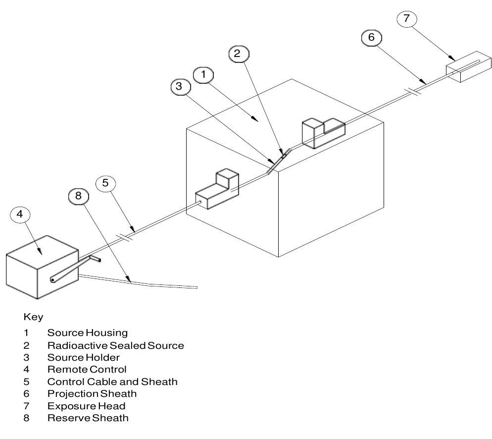 Industrial radiography exposure device (image source: