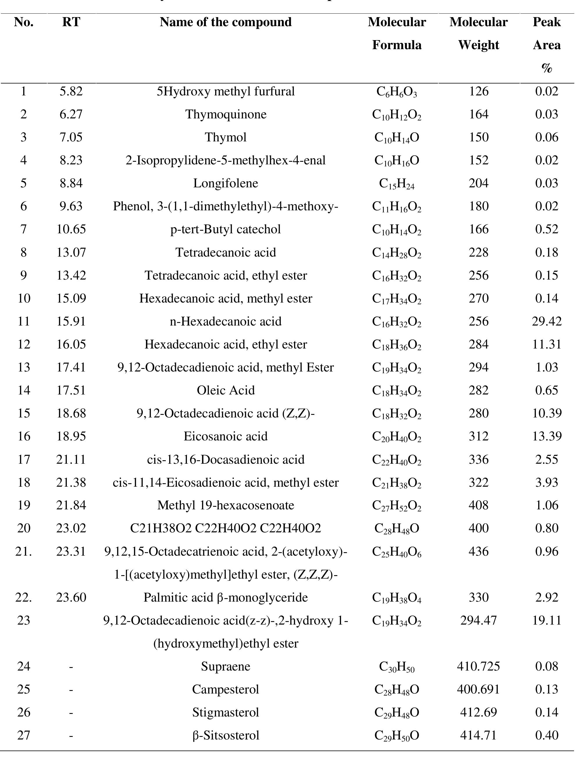 -12: gc-ms analysis of ethanol extract sample