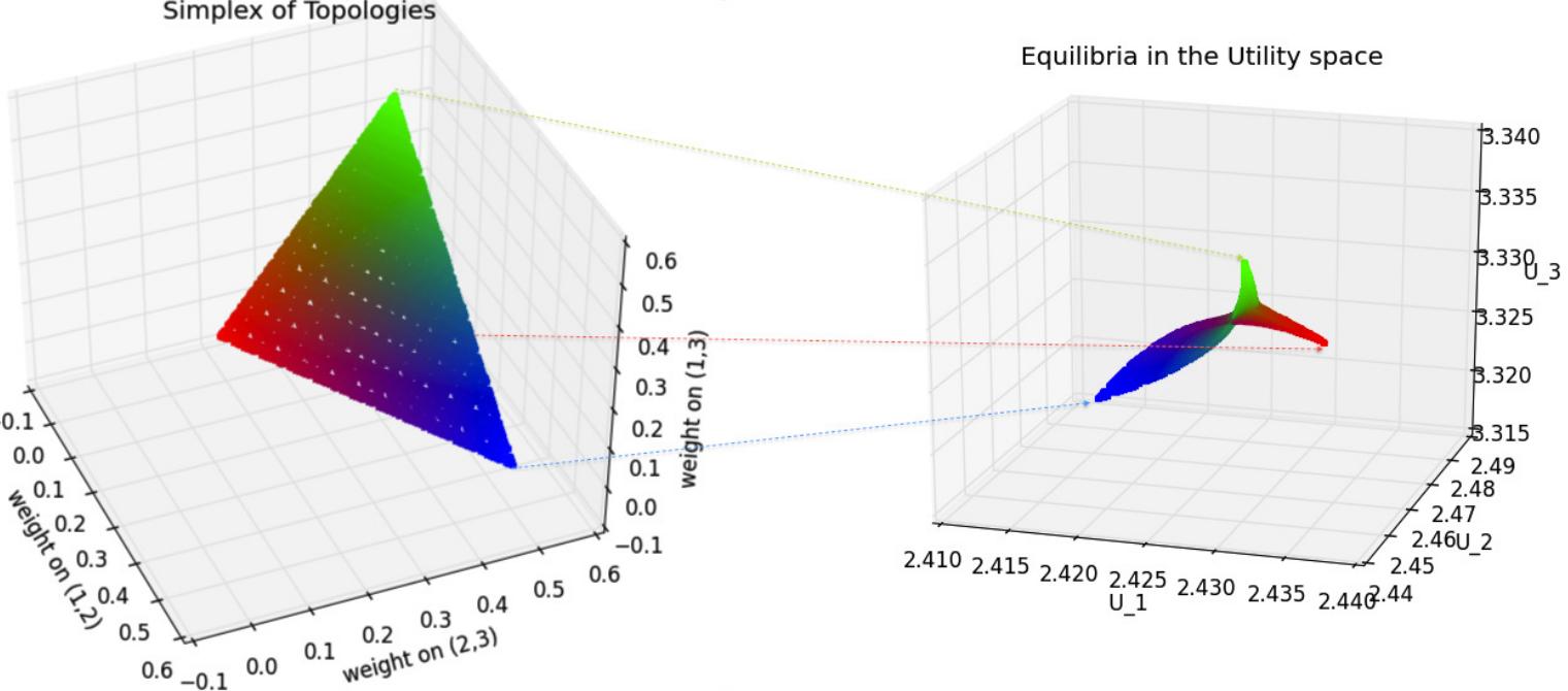 Figure 3 - from Decentralized pure exchange processes on