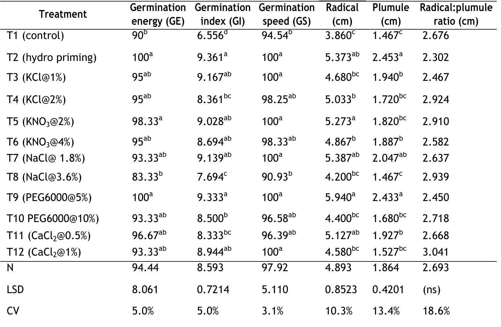 (PDF) Effect of different priming methods in rice (Oryza sativa)