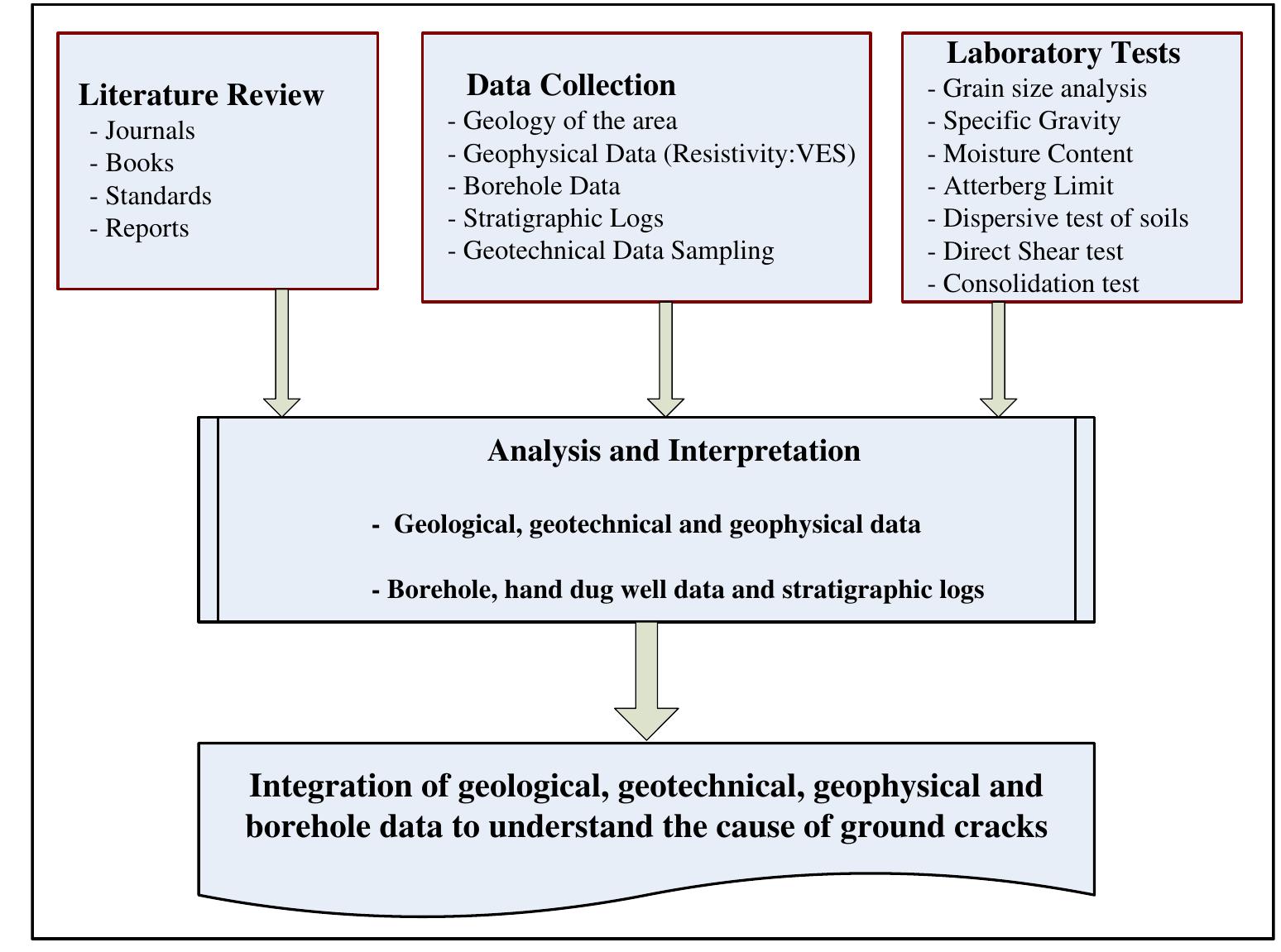 (PDF) Geological and geotechnical investigation on the origin of ground ...
