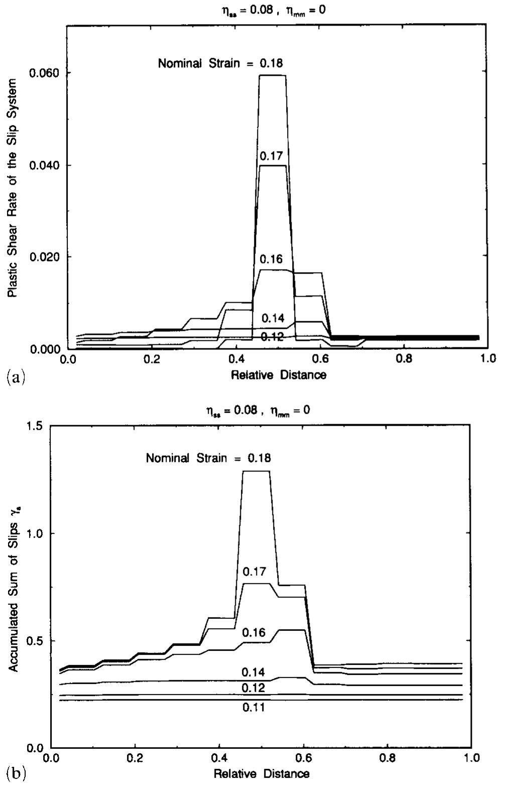 (a) map of accumulated slip of the slip system, (b) map of