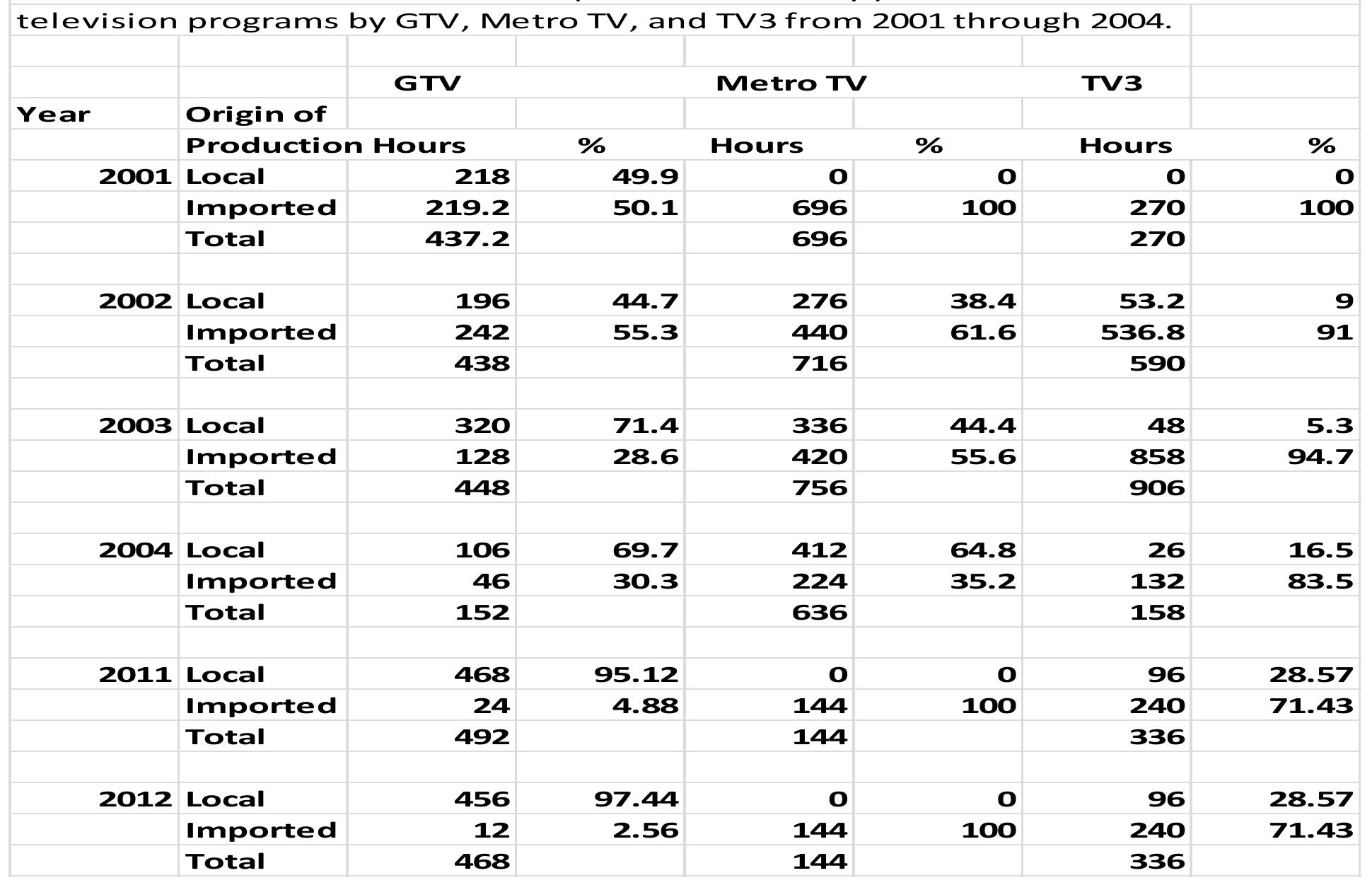 Tv Program Table (PDF) The state of local content children's television programs: A ...