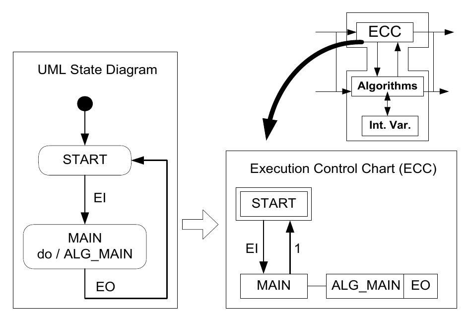 Shart Uml And Operator Figure 9 - from Combination of UML Modeling and the IEC