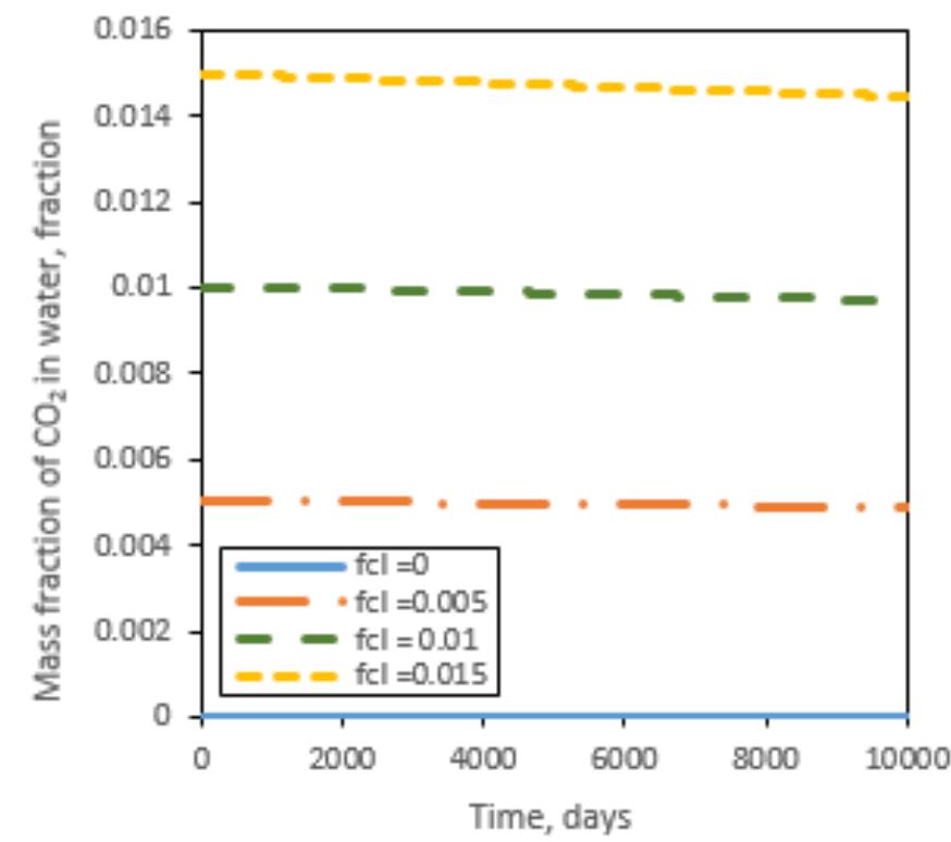 Evolution of the mass fraction of co, in water. figure 8: