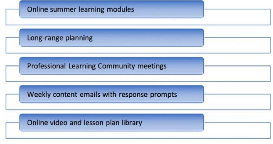 (PDF) Designing a Model of Computer Science Professional Development ...