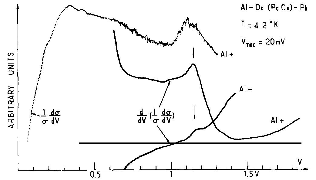 5.1. plots of (1/0)(do/dv) and (d/dv)(1/c)(do/dv) versus v