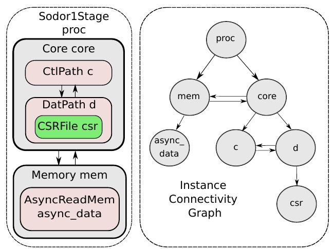 Rtl design (on the left) and the corresponding module