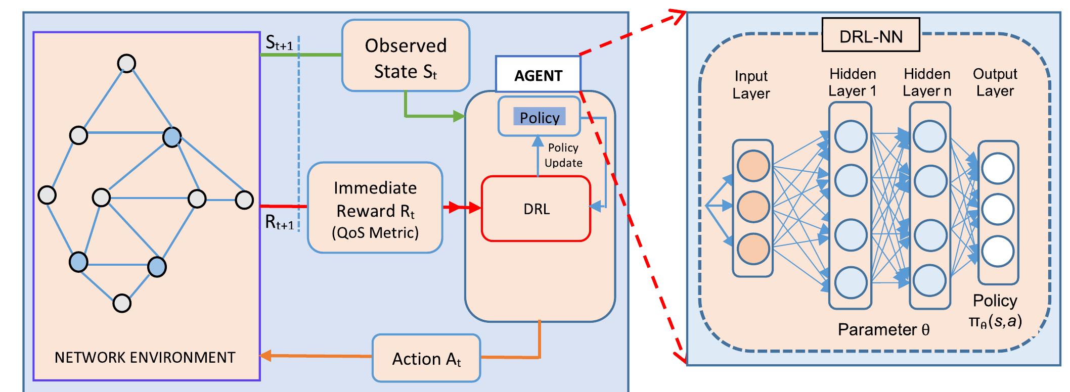 Figure 11 - from AI-Assisted Framework for Green-Routing and
