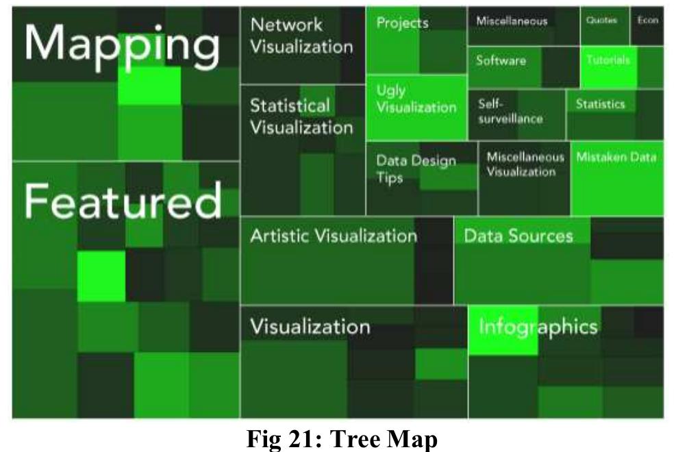 Nested Project Visualization Tree map is also known as tree mapping. in information