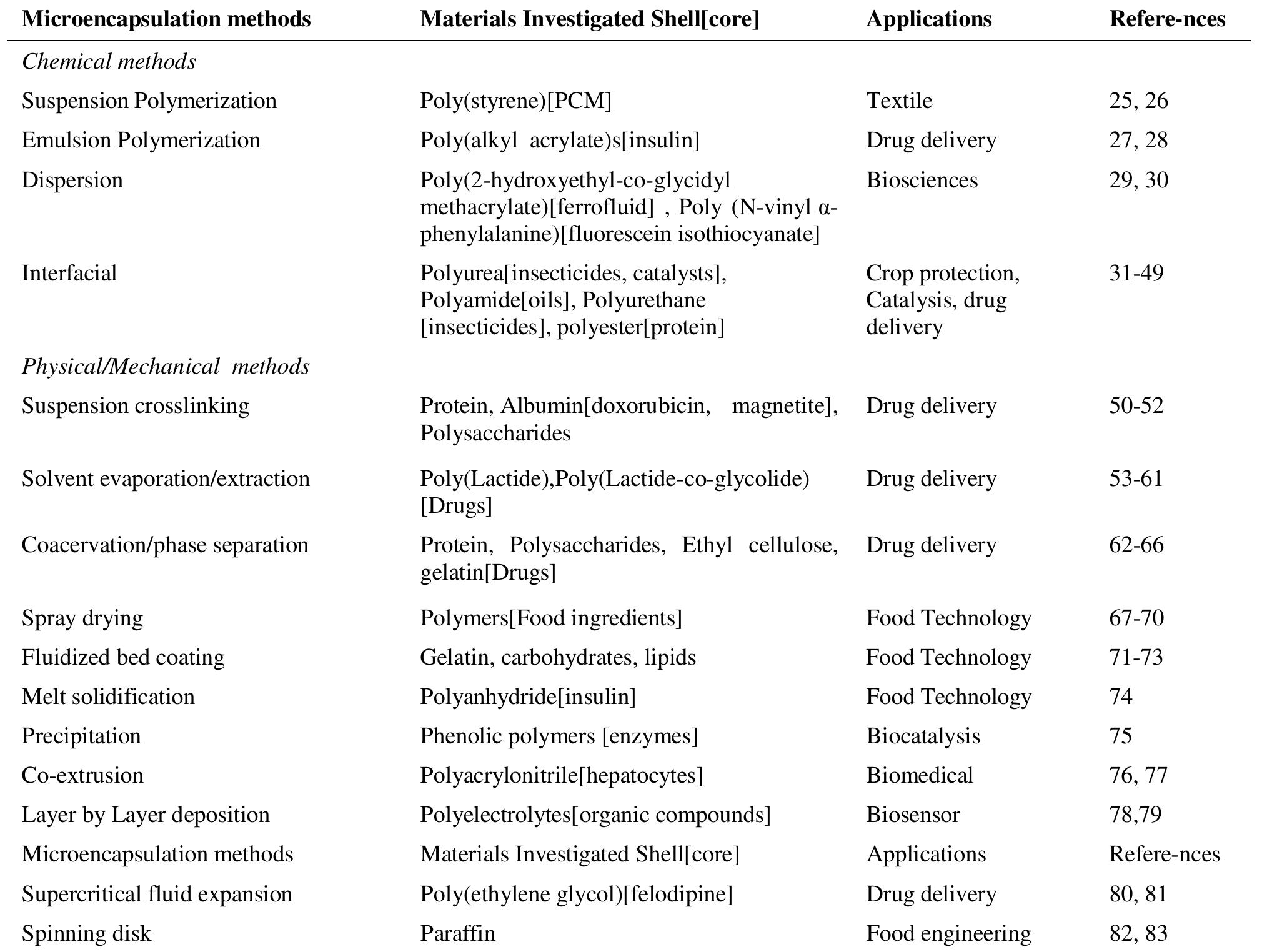 (PDF) Microencapsulation Technology and Applications