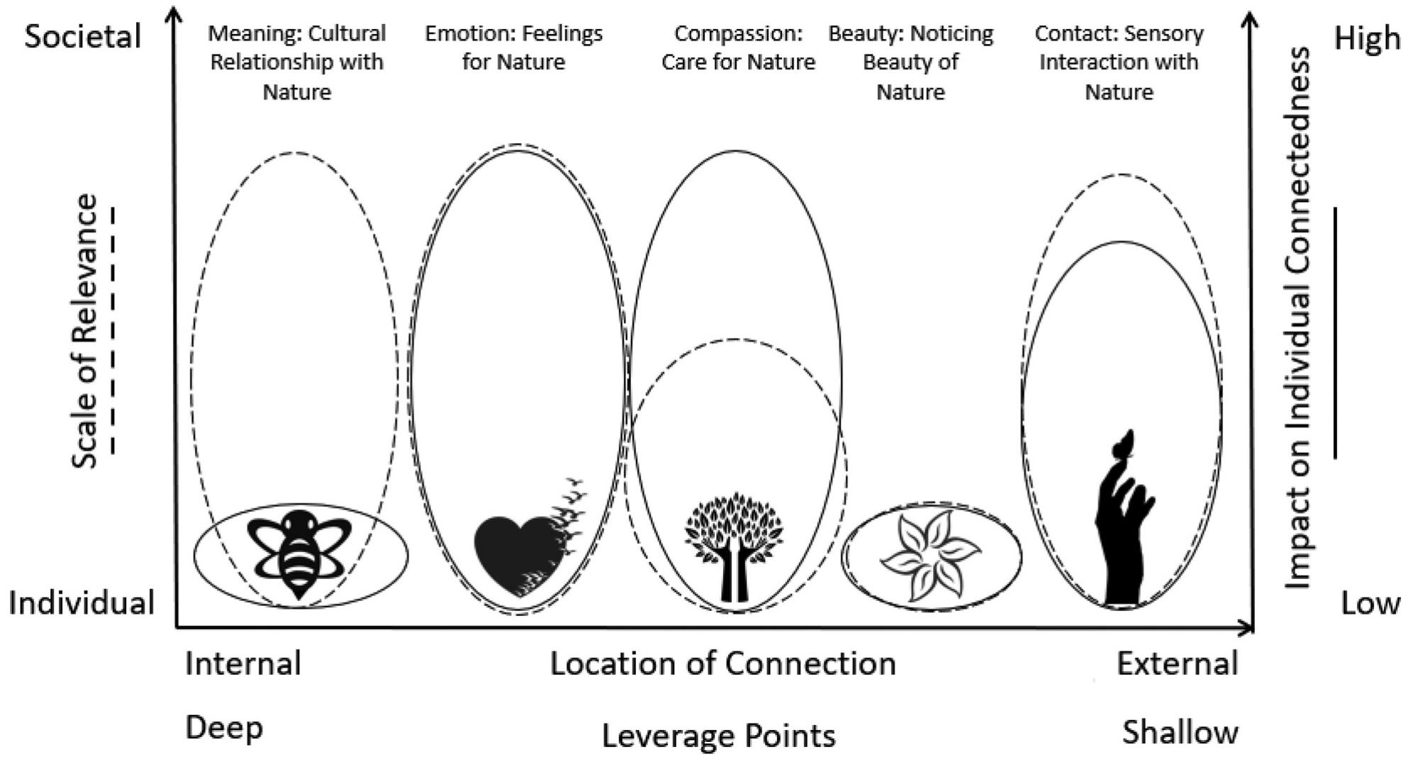 (PDF) Applying the pathways to nature connectedness at a societal scale ...