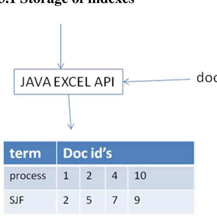Figure 6 - An enhanced Boolean retrieval model for efficient