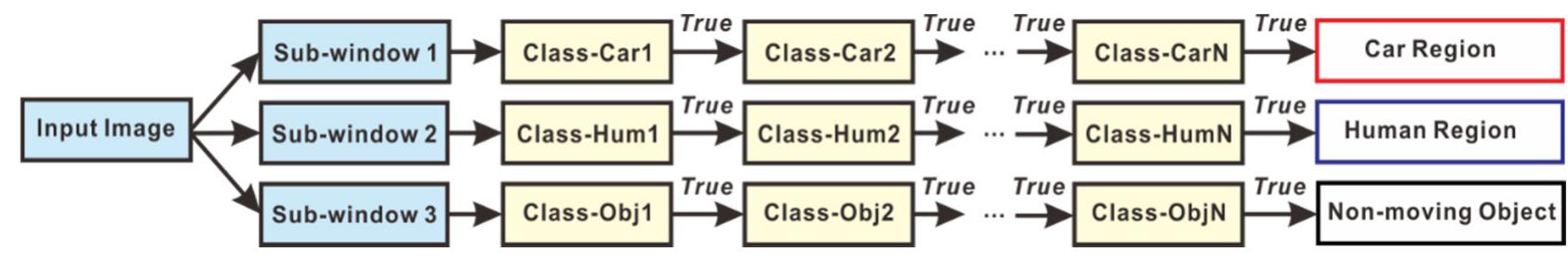 Cascade classifier for object detection and recognition.