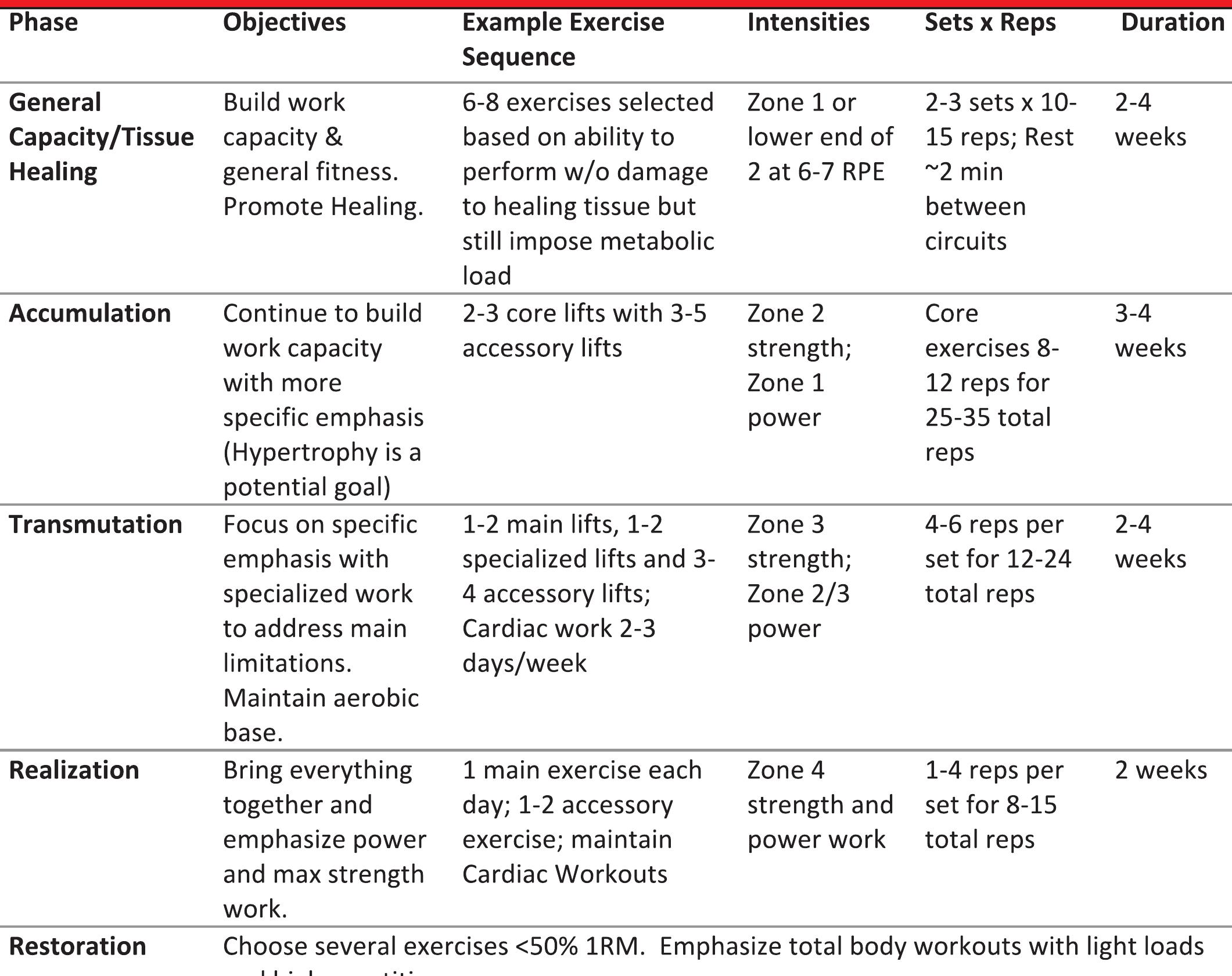(PDF) Current Concepts in Periodization of Strength and Conditioning ...