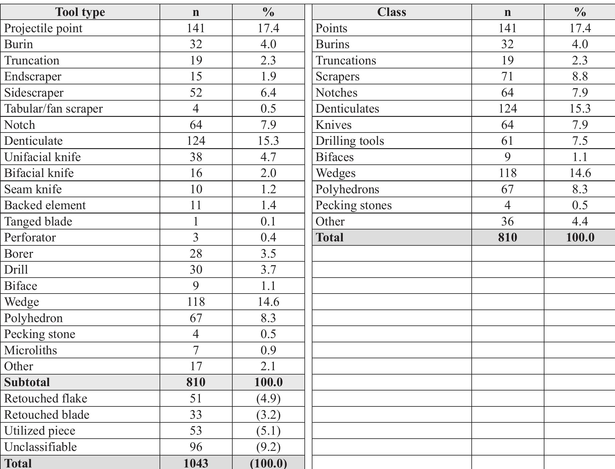 Table 1: Tool types and classes from W-80, 2018.  In addition, there were six bone awls, three bone needle fragments and a bone spatula. More bone tools will be identified as faunal analysis continues. 