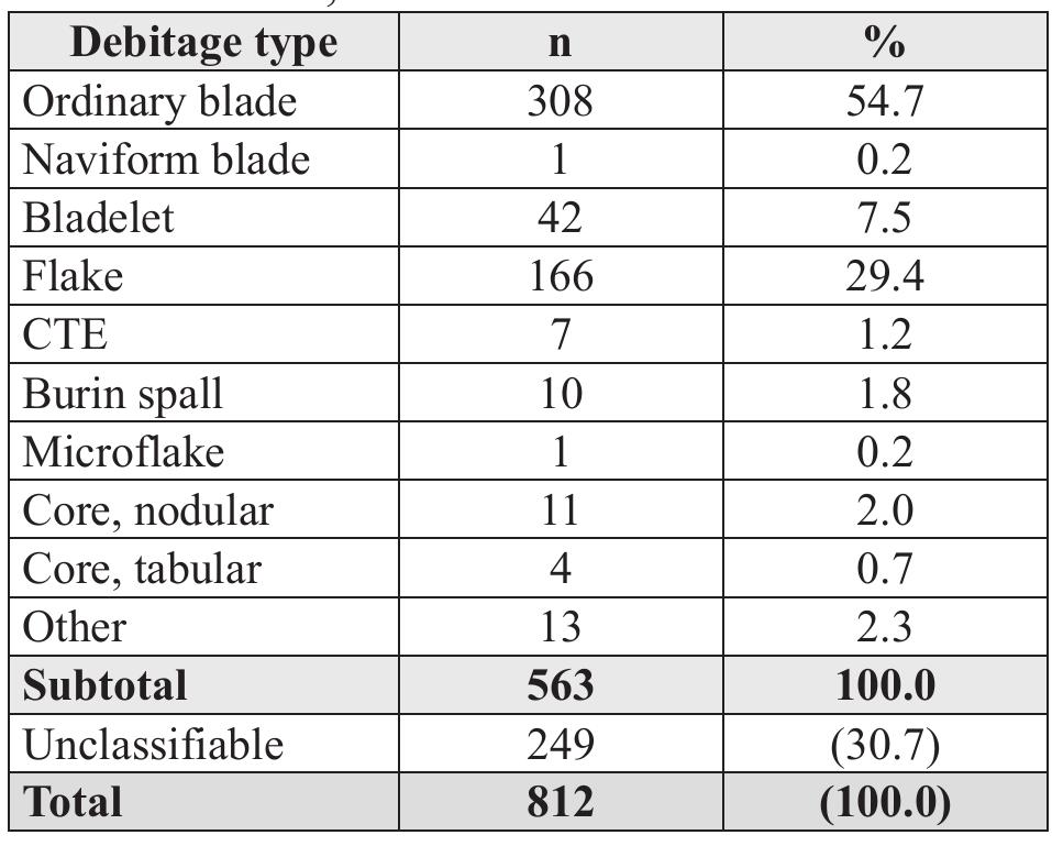 Table 2: Debitage blanks for formal tools from W-80, 2018. 
