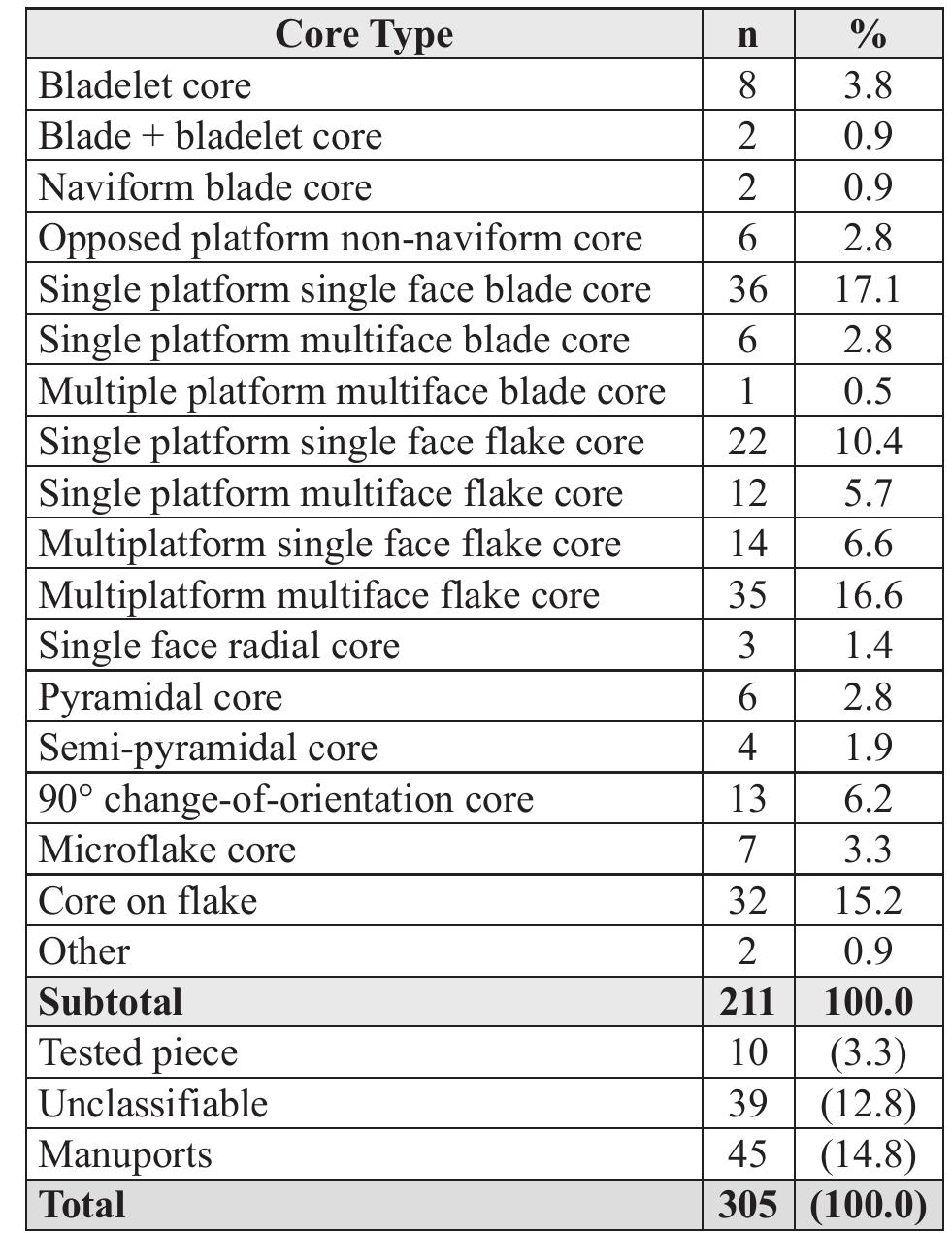 Table 7: Absolute and relative frequencies of all cores from W80, 2018. 