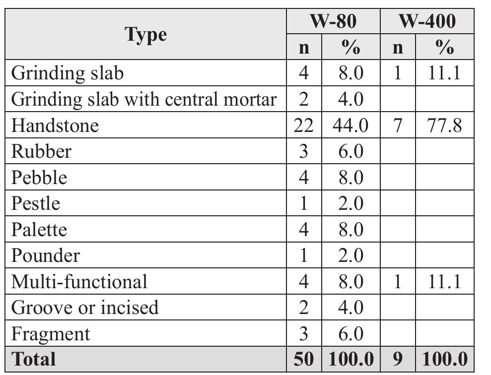 Table 9: Ground stone from W-80 and W-400, 2018. 