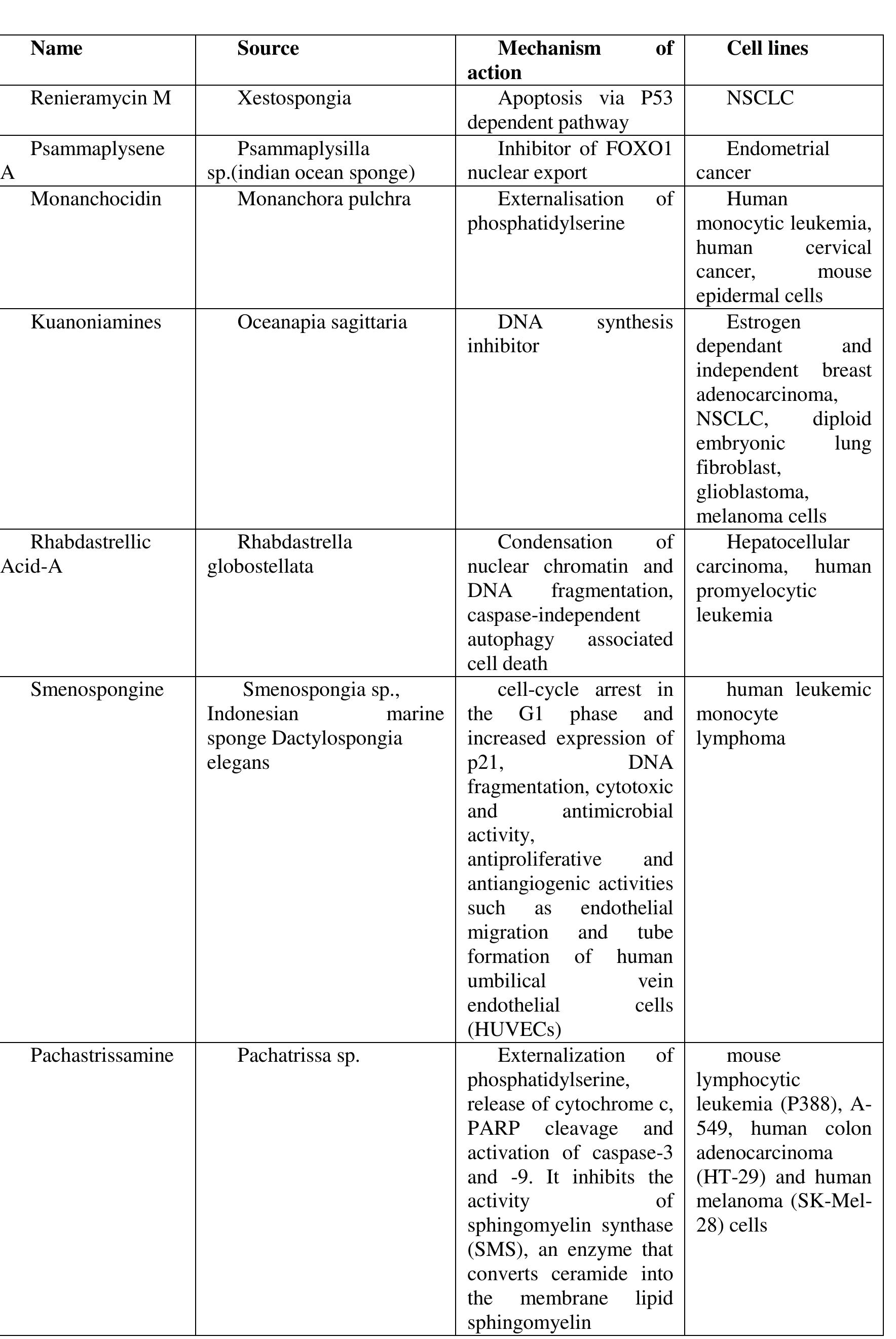 (PDF) Drugs from the Sea: A Review of Marine Drugs in the Pipeline and ...