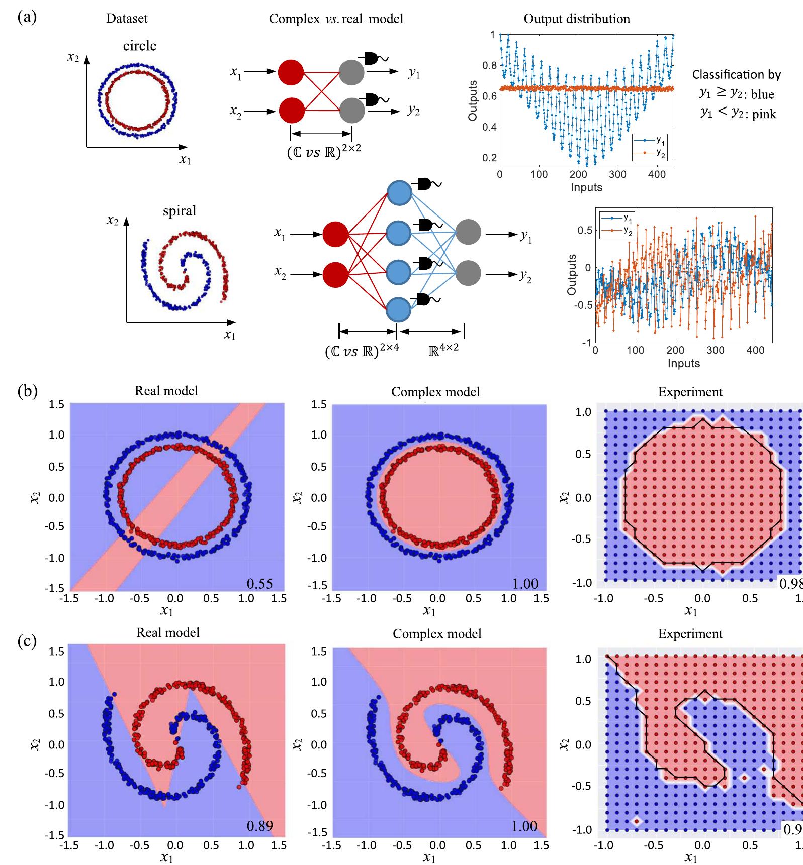 A single complex-valued neuron for logic gate task. a the