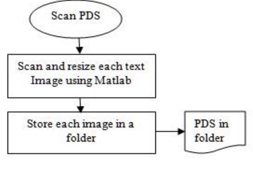 Pds Computer Model Flow chart for pds processing the printed dataset that are