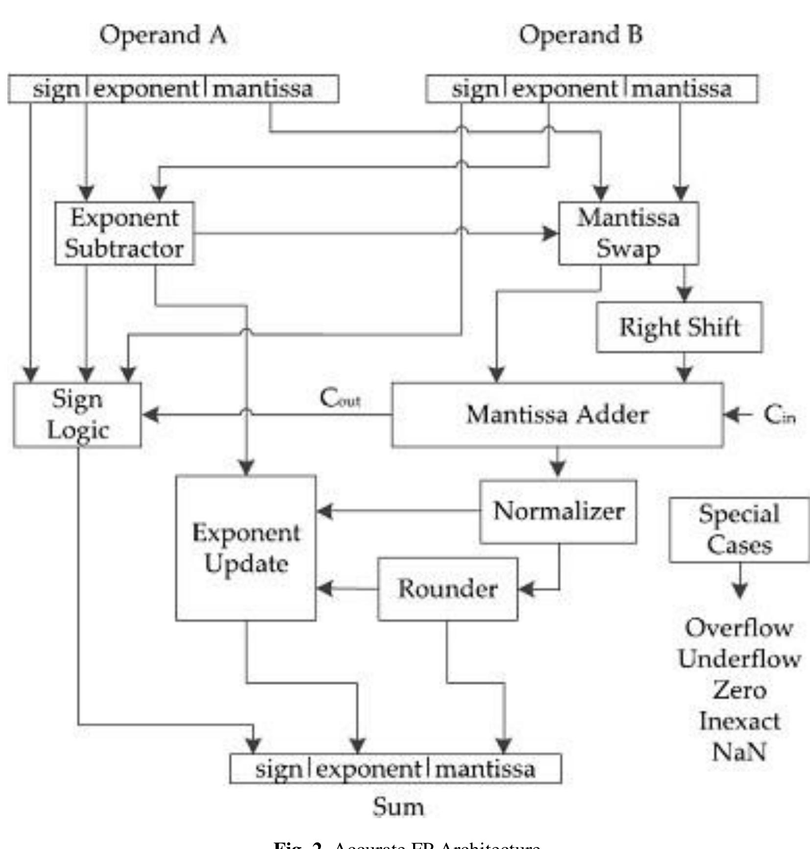 Figure 9 - from Inexact Floating Point Adders Analysis