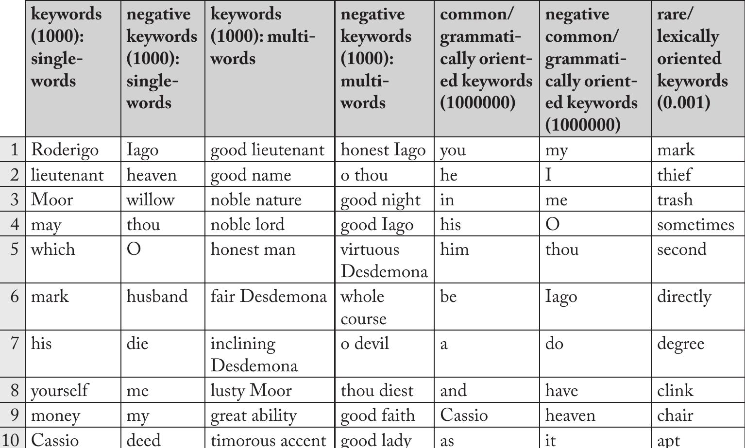 Table 1: Keywords for Iago 