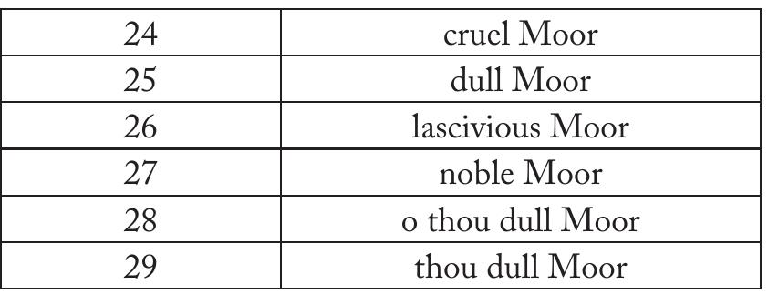 Table 7: lago’s negative keywords (1000) multi-words featuring Moor 