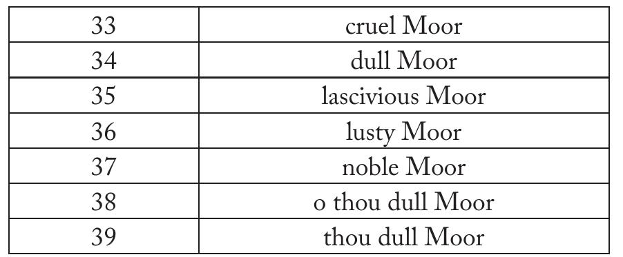 As we can see, Iago somewhat carefully only ever uses the expressions Moor and lusty Moor even when he is speaking to other characters. He is, it seems, always careful not to reveal his villainous nature (cf. Bradley 216; Dachslager 6). If we then examine the usage of other expressions featuring the word Moor in the tables above, we see that /ascivious Moor is used by Roderigo, noble Moor interestingly by Desdemona and the rest, cruel Moor, dull Moor, 0 thou dull Moor and thou dull Moor by Emilia. This seems to suggest that it is in fact Iago’s wife who dislikes Othello the most. However, as proposed by Culpeper in his “Romeo and Juliet” article, “[a]n important factor ...in determining whether keywords relate to a par- ticular character or not is whether they are localised or well-dispersed throughout the play” (39). Emilia uses all those labels in the final act, where Othello, enraged by jealousy that Iago instills into him, murders Desdemona, so they are rather an expression of her distress in this particular situation (cf. Bradley 240) and not so much a reflection of her general dislike for Othello (cf. Culpeper 2009, 41 with regard to the character of Romeo). What is more interesting although less appar- ent is that Cassio never, not once, uses the expression Moor, which additionally even appears as his thirteenth single-word negative keyword (1000), and only ever refers to Othello as general, which is his fourth top single-word keyword (1000). This suggests that Cassio is an honest character and reinforces the interpretation that he is truly devoted to Othello (cf. Bradley 238-9; Gonzalez 39). 