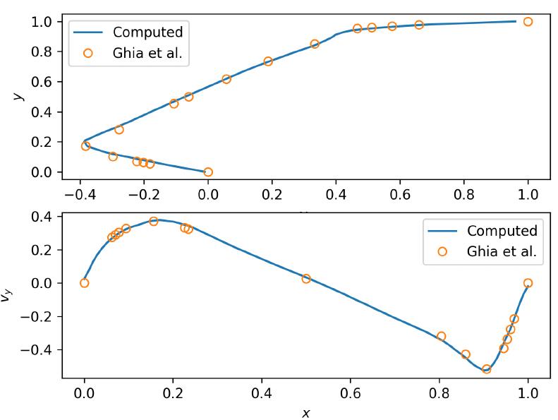 (PDF) PySPH: a Python-based framework for smoothed particle hydrodynamics