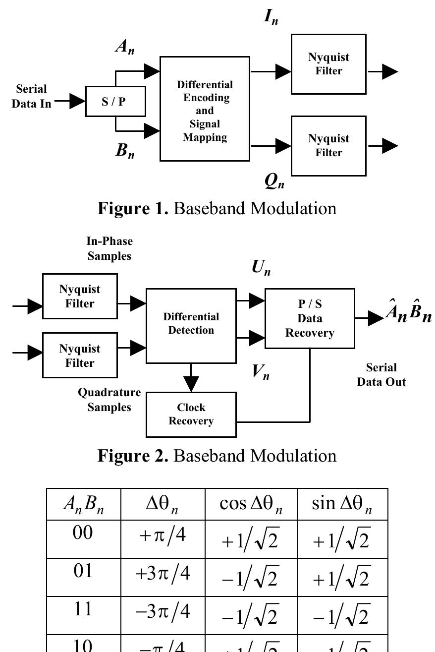 (PDF) PERFROMANCE ANALYSIS OF THE GARDNER TIMING DETECTOR OVER π/4 ...