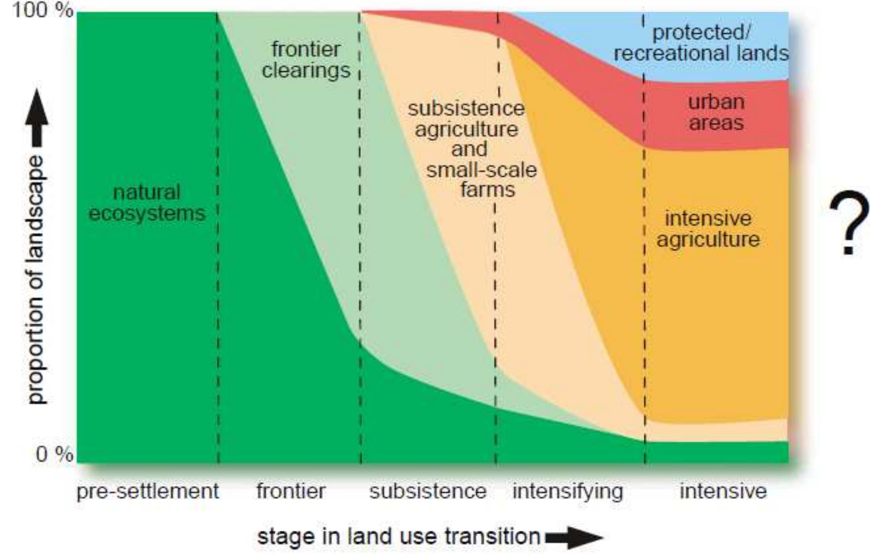 (PDF) Vegetation and Land Cover Change in the Context of Land ...