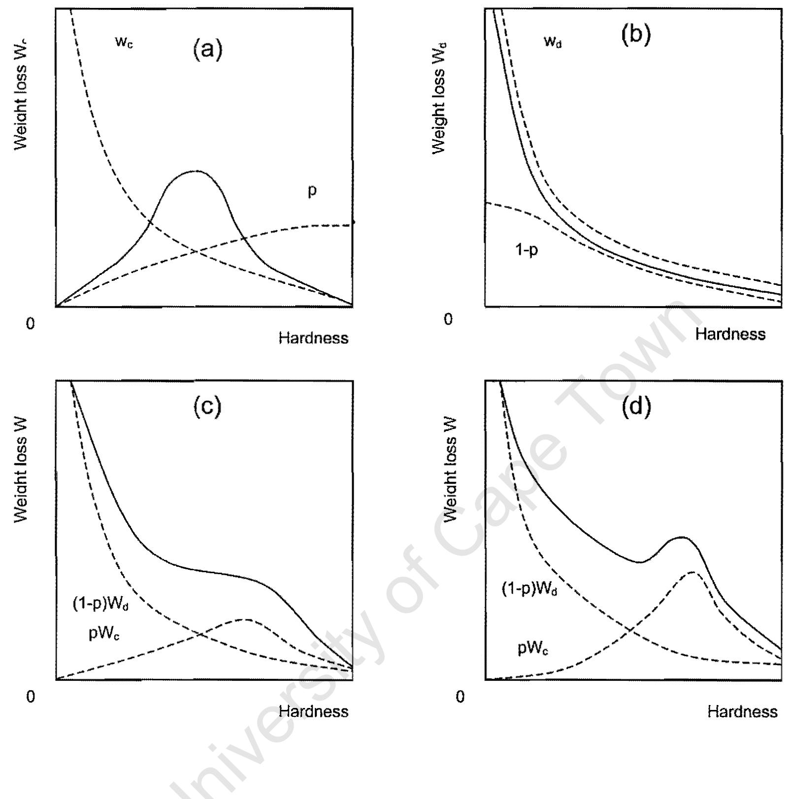 Material Weight Reduction Pattern (PDF) Three-body abrasive wear of materials