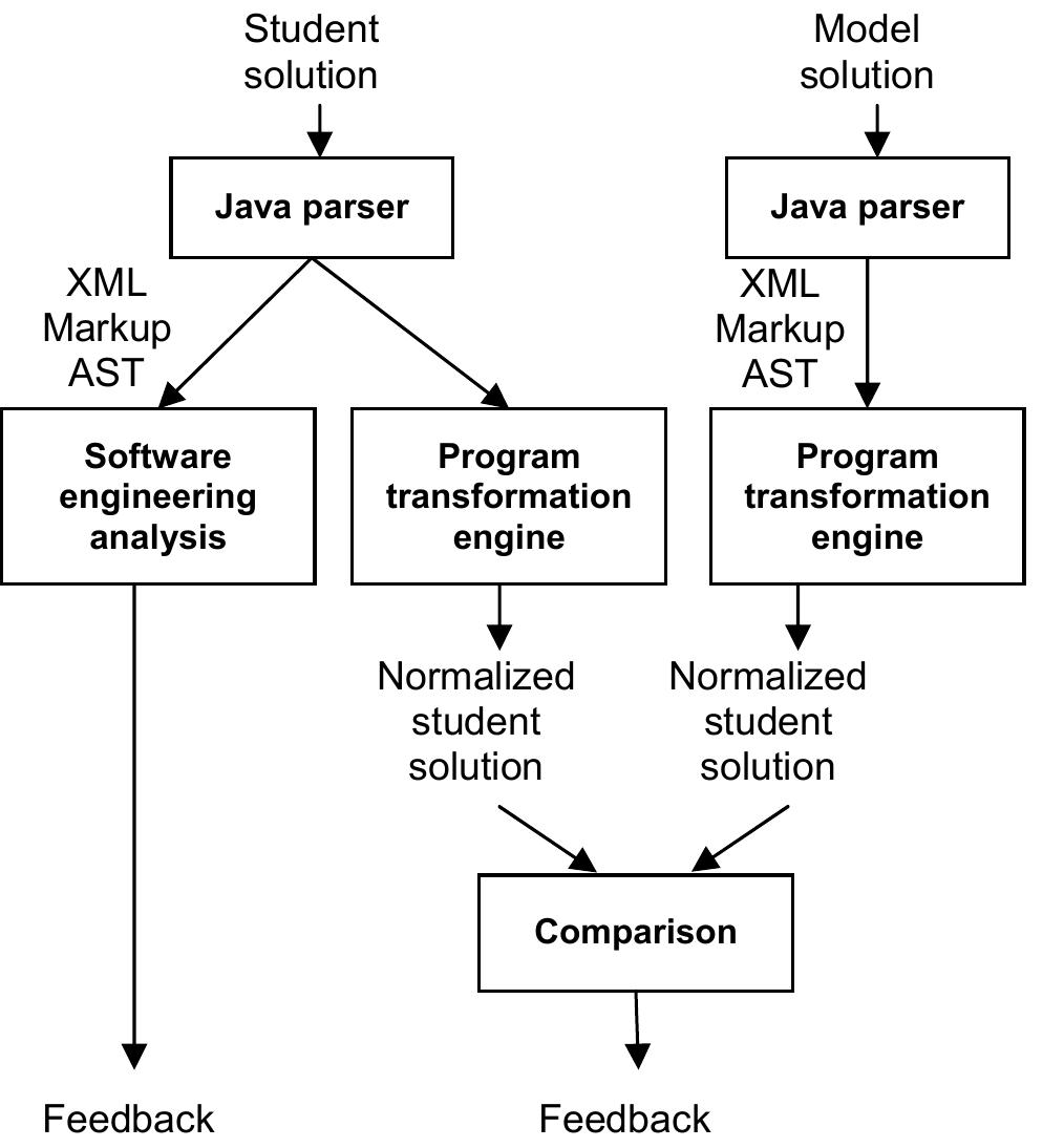 (PDF) Static Analysis of Students' Java Programs