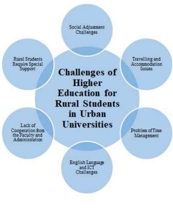 (PDF) Higher Education Challenges for Rural Students in Urban ...