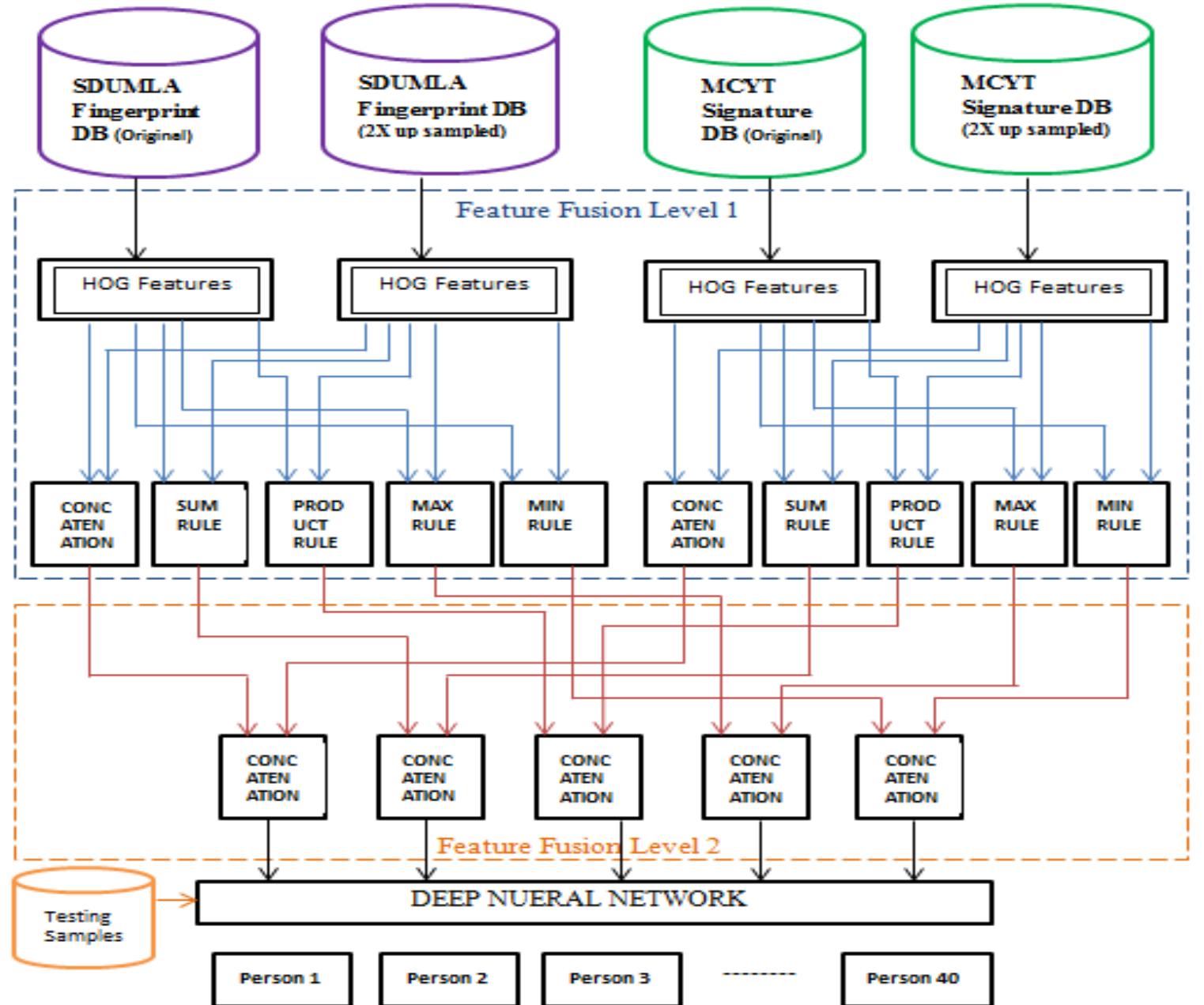 (PDF) Multimodal biometrics of fingerprint and signature recognition ...