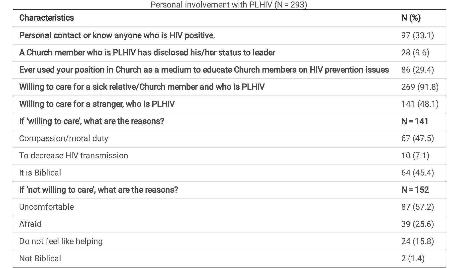 (PDF) Study on perception on HIV infection and prevention among ...