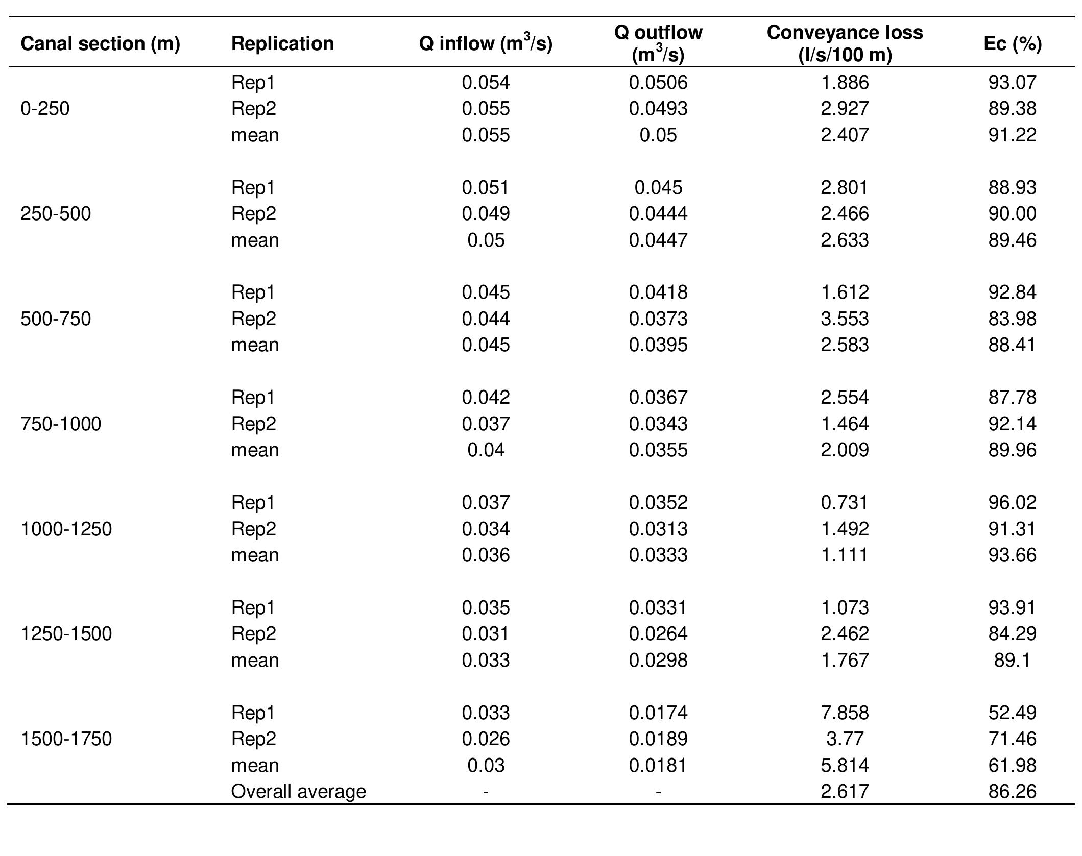(PDF) Evaluation of canal water conveyance and on-farm water ...
