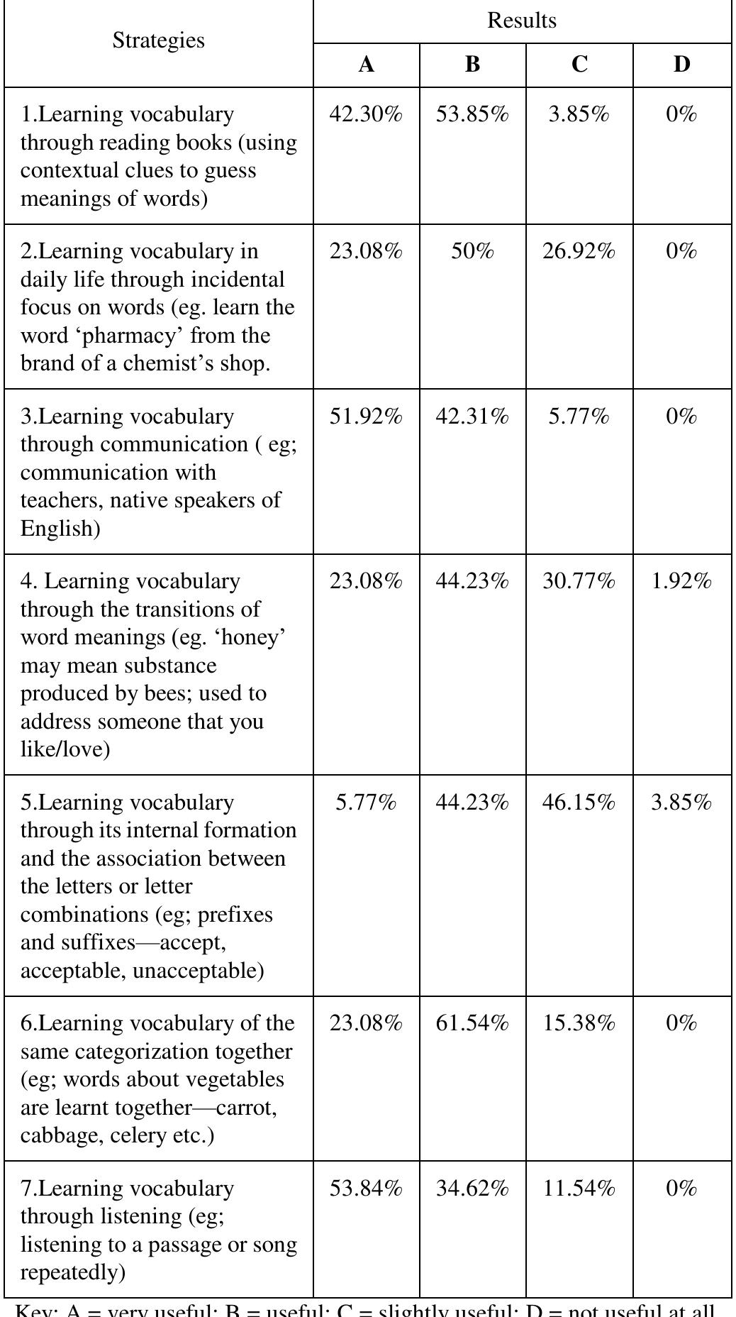 (PDF) A Preliminary Study on Vocabulary Learning Strategies Used by the ...