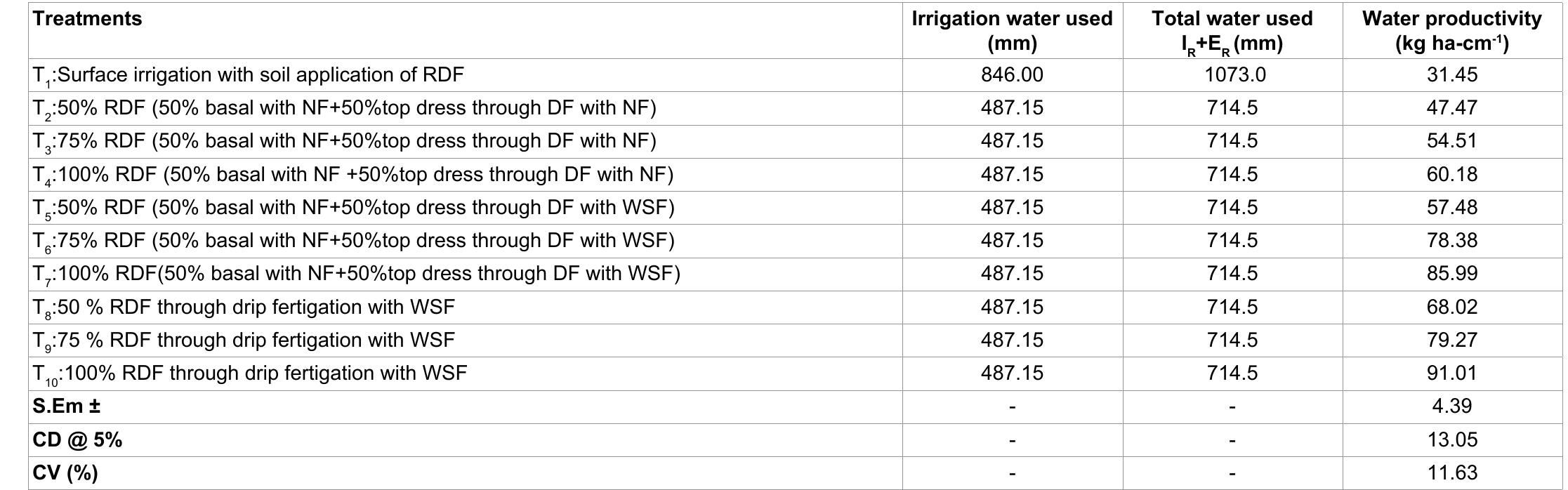 Normal Fertigation (PDF) Impact of Drip Fertigation on Water Use Efficiency and Economics ...