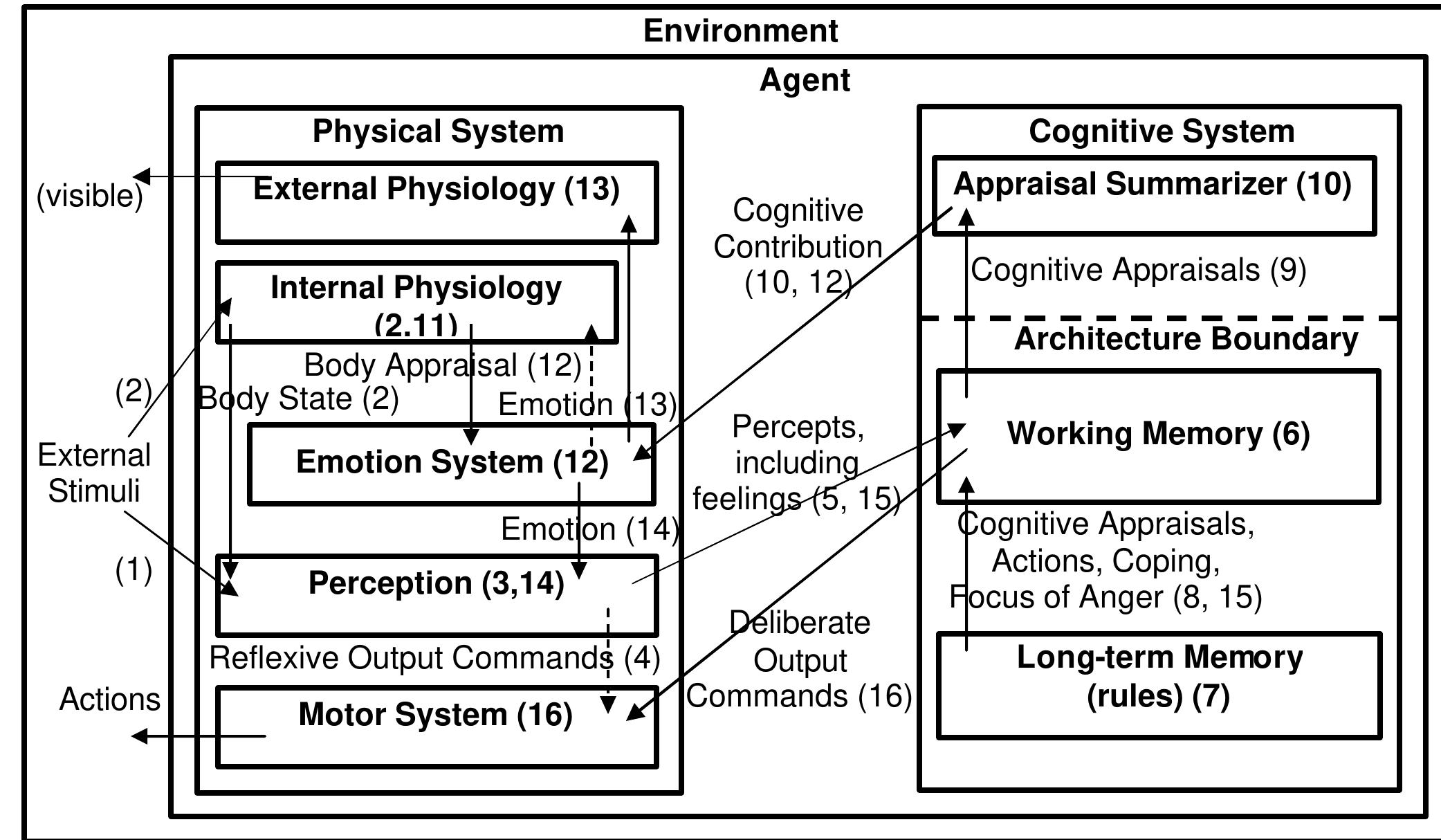 (PDF) Toward a comprehensive computational model of emotions and feelings