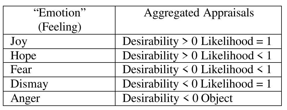 (PDF) Toward a comprehensive computational model of emotions and feelings