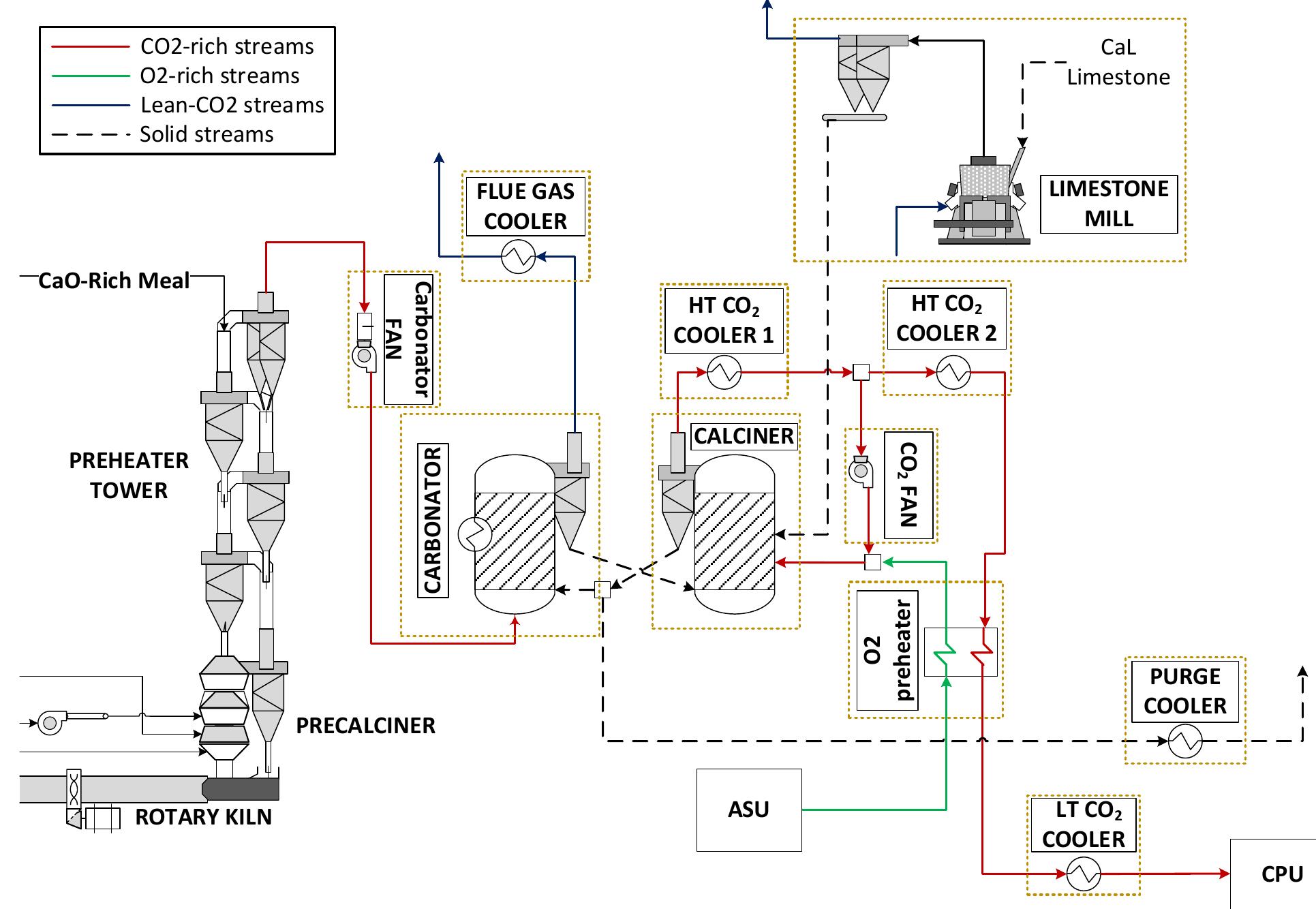 2: main components of the tail end cal process with cfb