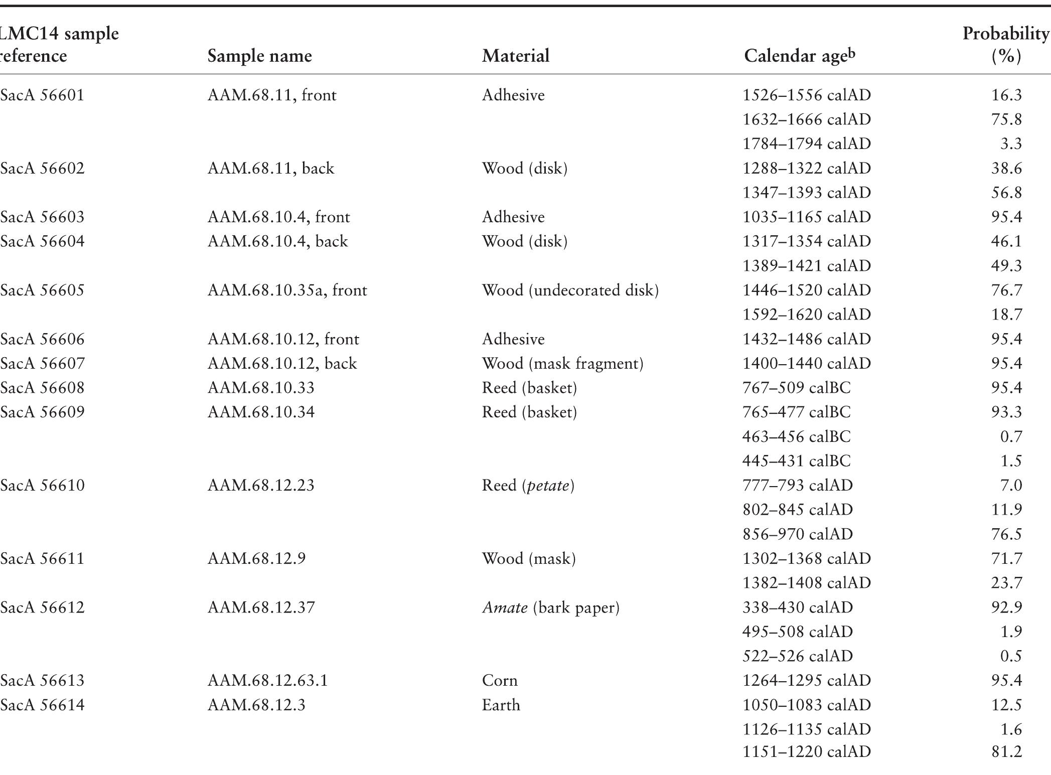 4 Radiocarbon dates were calibrated with OxCal version 4.3.2 (Bronk Ramsey, 2017), using the IntCal13 atmospheric curve (Reimer et al., 2013). © Abbreviations: calap = calibrated age expressed in the Gregorian calendar in Anno Domini year; calBc = calibrated age expressed in the Gregorian calendar in the year Before Christ.  TABLE 1. Results of radiocarbon sampling of the Cueva del Tigre collection.* 