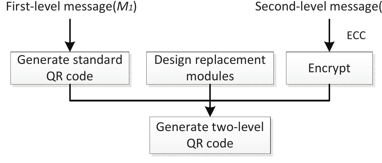 Block diagram of two-level qr code.