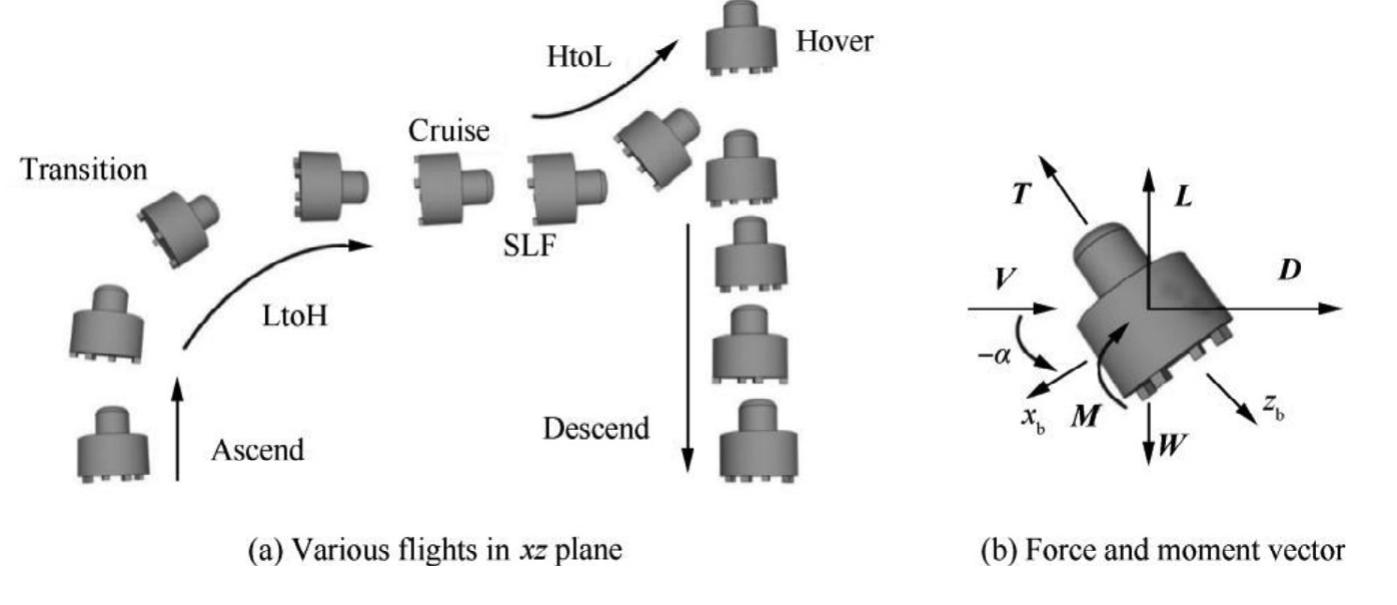 The schematic diagram of different flight motions in a dfuav