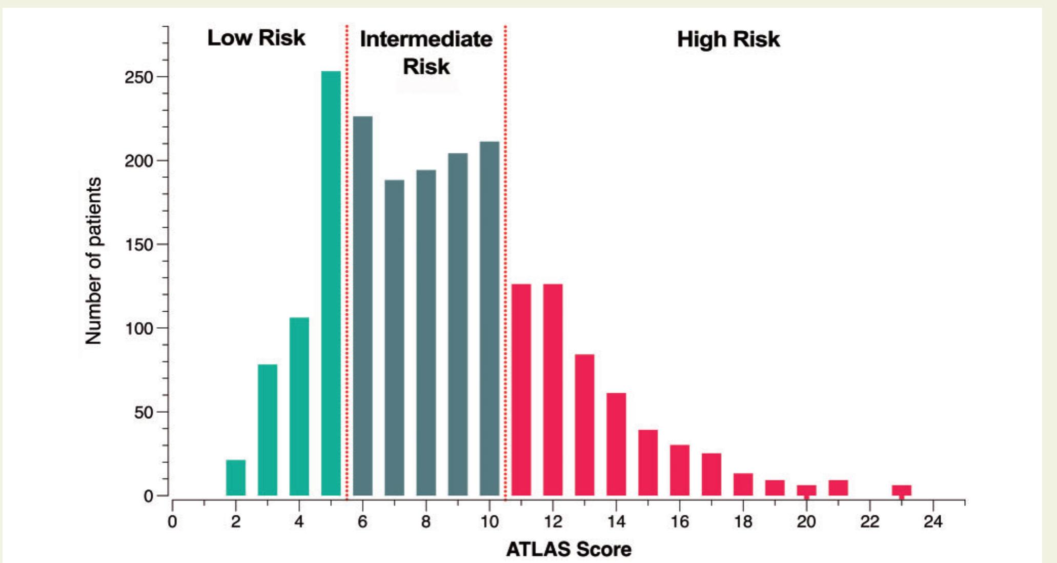 (PDF) Development and validation of a risk score for predicting atrial ...