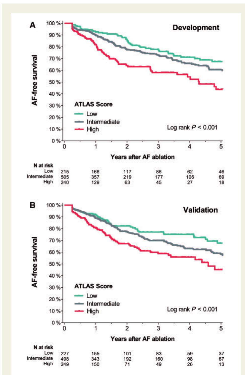 (PDF) Development and validation of a risk score for predicting atrial ...