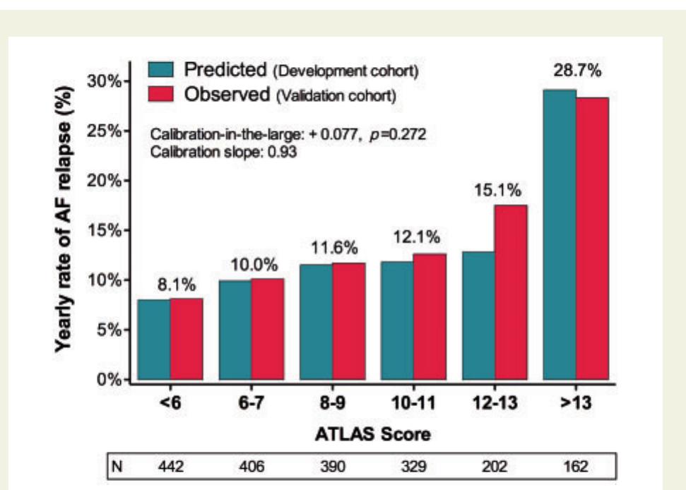 (PDF) Development and validation of a risk score for predicting atrial ...